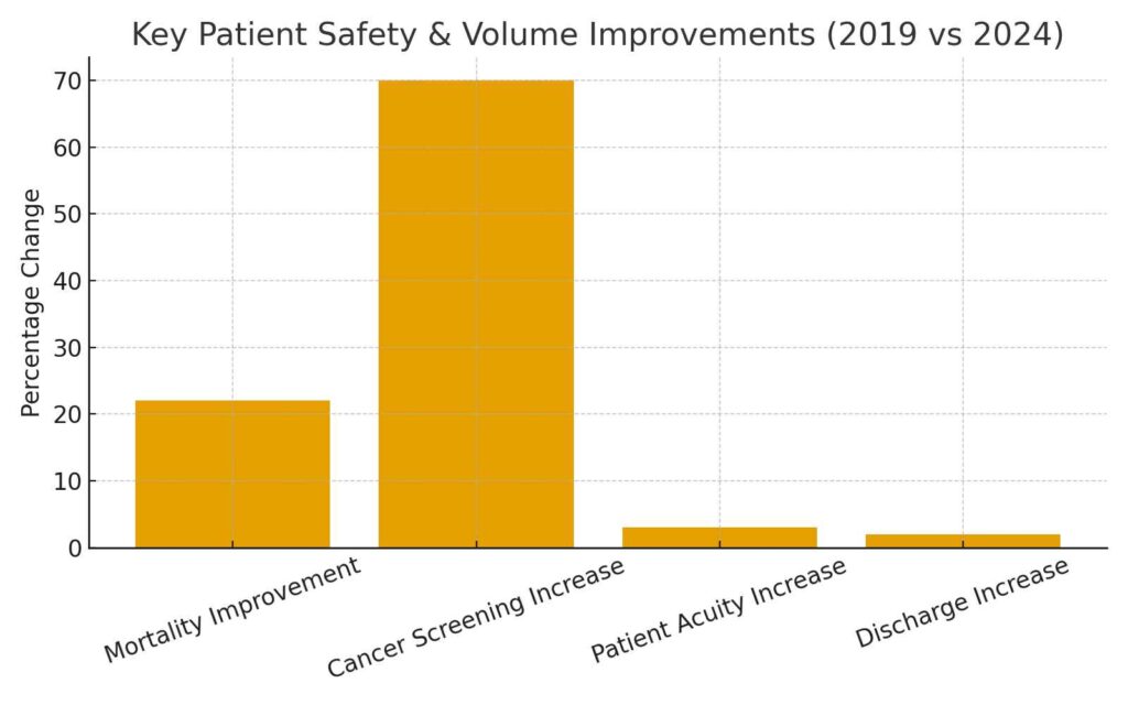 Graph showing key patient safety improvements in U.S. hospitals