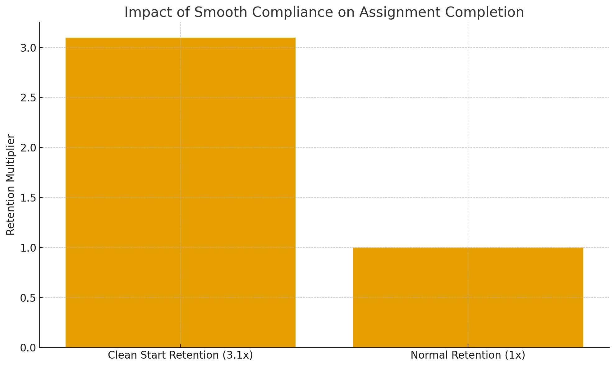 Operationally Effective Compliance = Retention Skyrockets graph