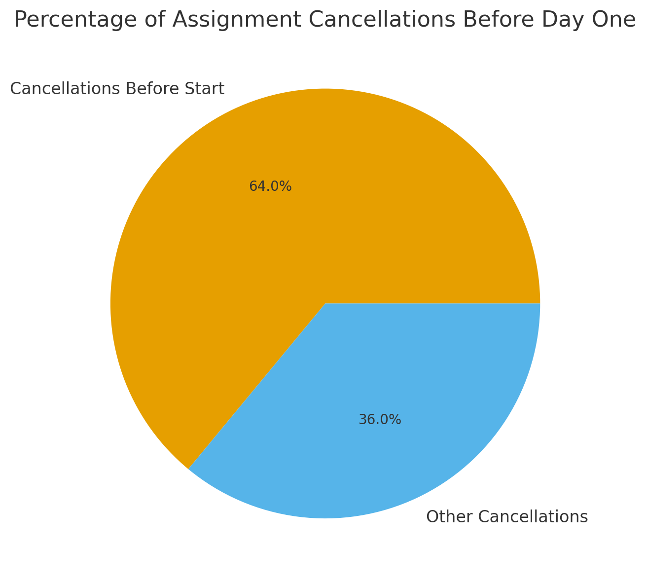 64% of Cancellations Happen Before Day One graph